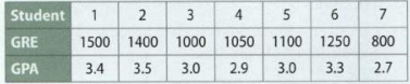 118_scores on the Graduate Record Examination.png